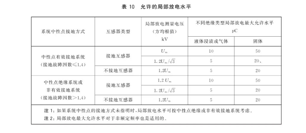 新亞課堂｜互感器局部放電的測試標(biāo)準